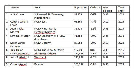 New Orleans Population Chart