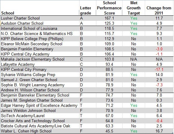 Most Uptown schools show some continued growth on performance scores ...