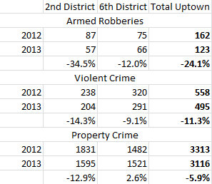 Crime tallies from the Uptown-based Second and Sixth Districts in the 52-week period ending Jan. 4, 2014.