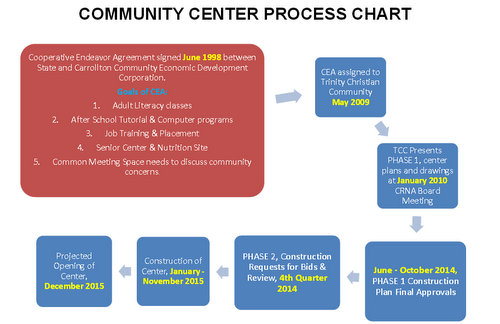 A slide outlining the process for the creation of a new community center in Carrollton (via Carrollton-Riverbend Neighborhood Association)