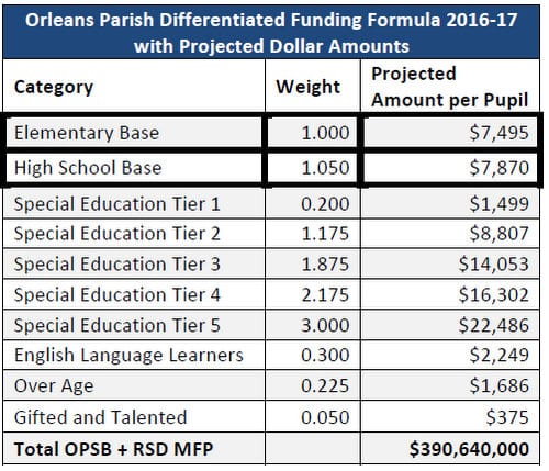 A chart showing the proposed "weights" for per-pupil funding under the new formula. (via Louisiana Department of Education)