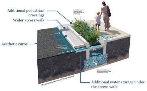 A diagram demonstrating the parts of a bioswale included in a presentation by city officials. 