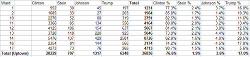 Vote totals and percentages by wards. Note: Ward 17 totals only include precincts 17-1 through 17-14, not the Lakeview precincts. (chart by UptownMessenger.com, data source: sos.la.gov)