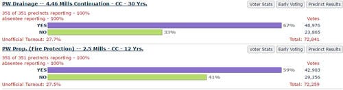 Citywide results for both tax measures. (via Louisiana Secretary of State)