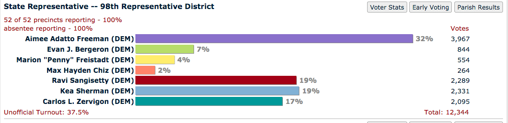 Freeman S Strength In Audubon Neighborhoods Buoyed Her First Place Finish In District 98 Uptown Messenger